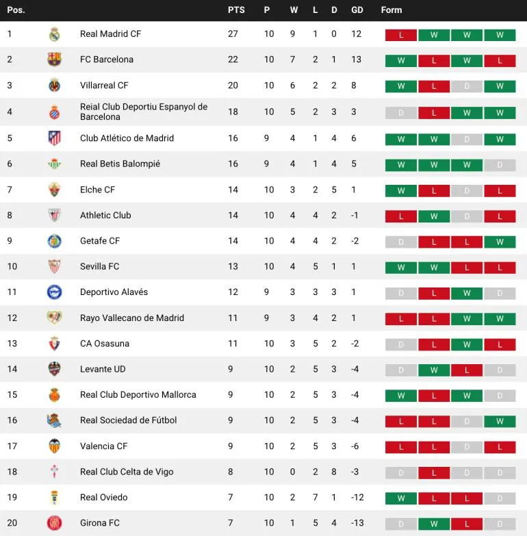Barca tiến gần ngôi vương La Liga sau trận thắng 4-1 Bảng xếp hạng La Liga 2026 Barca dẫn đầu