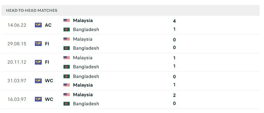Soi Kèo Bangladesh Vs Malaysia, 15h00 Ngày 25/09 Dự Đoán Kết Quả FIFA ASEAN Cup 2026 Kết quả chạm trán trước đó của Bangladesh và Malaysia