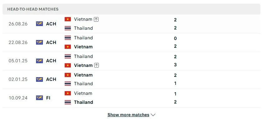 Soi Kèo Thái Lan Vs Việt Nam, 19h30 Ngày 29/09 Dự Đoán FIFA ASEAN Cup 2026 Kết quả chạm trán trước đó của Thái Lan vs Việt Nam