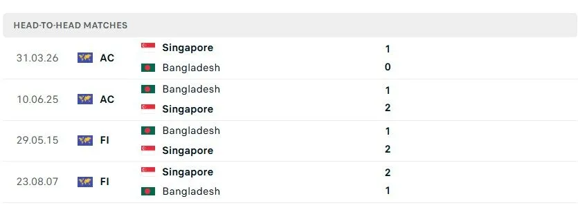 Soi Kèo Singapore Vs Bangladesh, 16h00 Ngày 28/09 Dự Đoán FIFA ASEAN Cup 2026 Lịch sử đối đầu giữa Singapore và Bangladesh