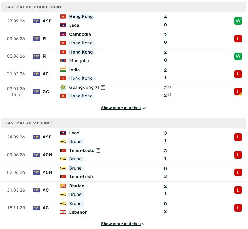 Phong độ chi tiết của Hồng Kông vs Brunei gần đây