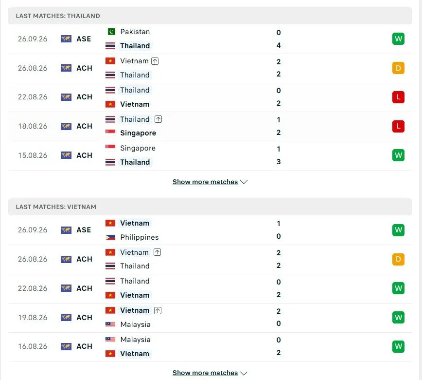 Soi Kèo Thái Lan Vs Việt Nam, 19h30 Ngày 29/09 Dự Đoán FIFA ASEAN Cup 2026 Phong độ chi tiết của Thái Lan và Việt Nam gần đây