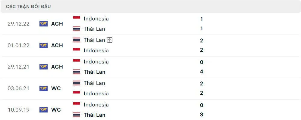 Soi Kèo Indonesia Vs Thái Lan, 20h00 Ngày 05/10 - Dự Đoán Kết Quả FIFA ASEAN Cup Kết quả chạm trán trước đó của Indonesia vs Thái Lan
