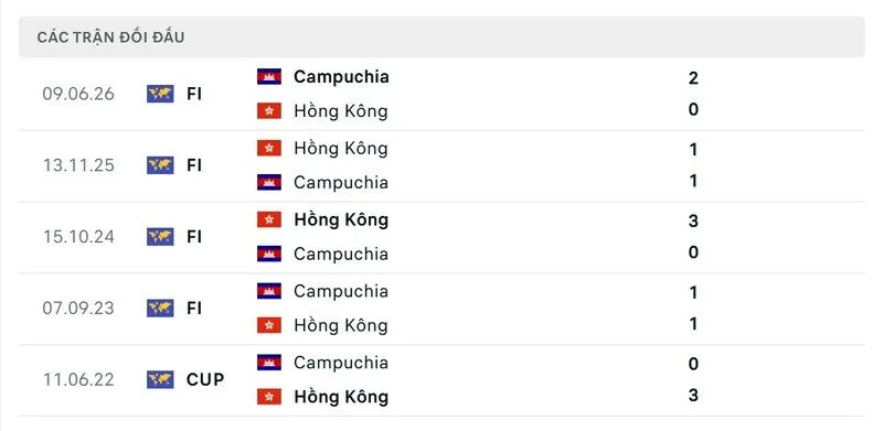 Soi Kèo Hồng Kông Vs Campuchia, 17h00 Ngày 03/10 Dự Đoán Kết Quả ASEAN Cup Kết quả chạm trán trước đó giữa Hồng Kông vs Campuchia