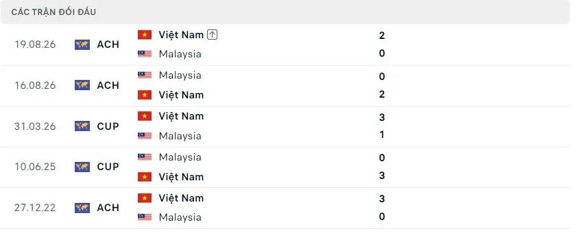 Soi Kèo Malaysia vs Việt Nam, 16h00 Ngày 5/10 Dự Đoán Kết Quả FIFA ASEAN Cup 2026 Phong độ chi tiết của Malaysia vs Việt Nam gần đây